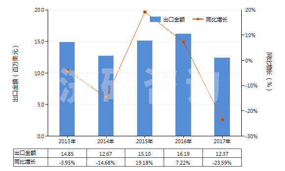 2013-2017年中國其他酮酚(HS29145019)出口總額及增速統(tǒng)計(jì)